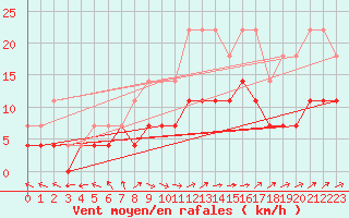 Courbe de la force du vent pour Kemijarvi Airport