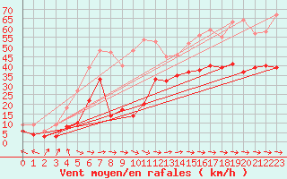 Courbe de la force du vent pour Cap Pertusato (2A)