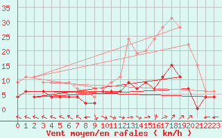Courbe de la force du vent pour Carpentras (84)