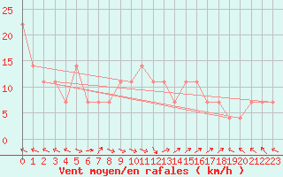 Courbe de la force du vent pour Dimitrovgrad