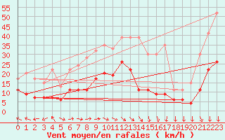 Courbe de la force du vent pour Keswick