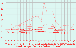 Courbe de la force du vent pour Nova Gorica