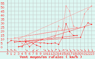 Courbe de la force du vent pour Orange (84)