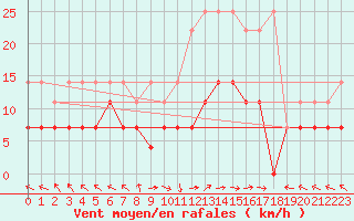 Courbe de la force du vent pour Kempten
