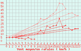 Courbe de la force du vent pour Sant Julia de Loria (And)