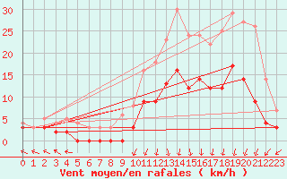 Courbe de la force du vent pour Epinal (88)