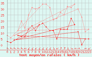 Courbe de la force du vent pour Saint-Auban (04)