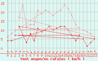 Courbe de la force du vent pour Leutkirch-Herlazhofen