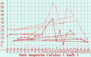 Courbe de la force du vent pour Montpellier (34)