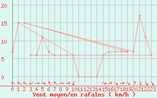 Courbe de la force du vent pour Cochabamba