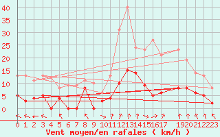 Courbe de la force du vent pour La Comella (And)