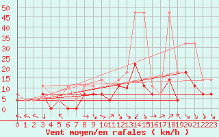 Courbe de la force du vent pour Bamberg