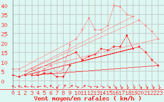Courbe de la force du vent pour Epinal (88)