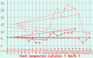 Courbe de la force du vent pour Carpentras (84)