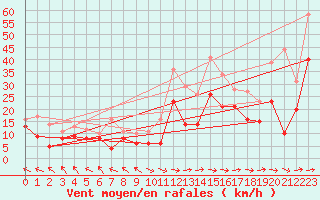 Courbe de la force du vent pour Marignane (13)