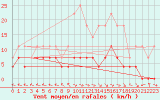 Courbe de la force du vent pour Predeal