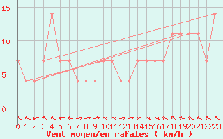 Courbe de la force du vent pour Sarajevo-Bejelave