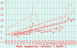 Courbe de la force du vent pour Muehldorf