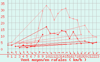 Courbe de la force du vent pour Zwiesel