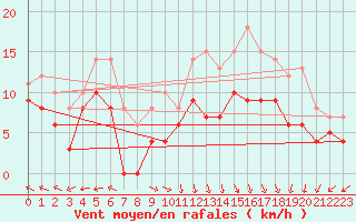 Courbe de la force du vent pour Grenoble/St-Etienne-St-Geoirs (38)