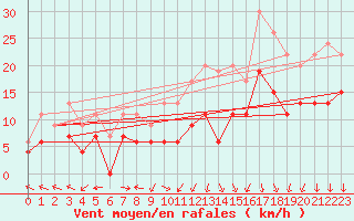 Courbe de la force du vent pour Grenoble/St-Etienne-St-Geoirs (38)
