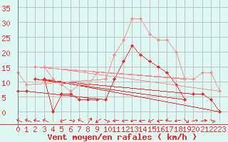 Courbe de la force du vent pour Cap Corse (2B)