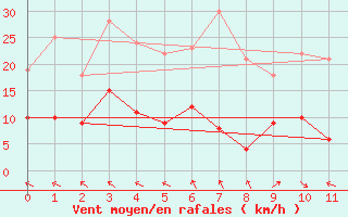 Courbe de la force du vent pour Marienberg