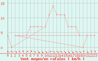 Courbe de la force du vent pour Nigula