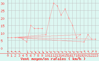 Courbe de la force du vent pour Trapani / Birgi