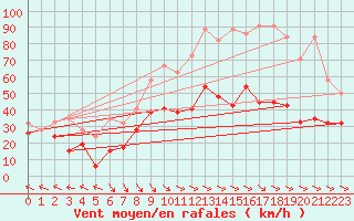 Courbe de la force du vent pour Monte Generoso