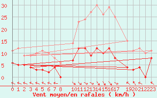 Courbe de la force du vent pour La Comella (And)