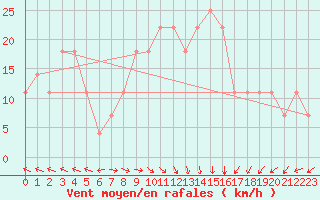 Courbe de la force du vent pour Hadera Port