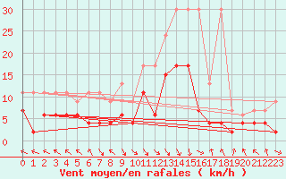 Courbe de la force du vent pour Montagnier, Bagnes