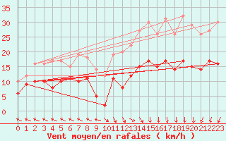 Courbe de la force du vent pour Lons-le-Saunier (39)