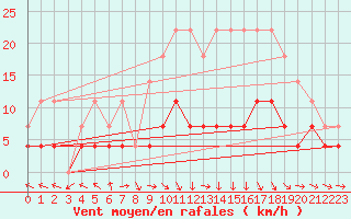 Courbe de la force du vent pour Botosani