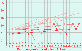 Courbe de la force du vent pour Ylivieska Airport