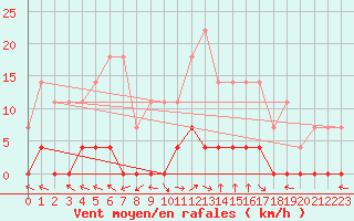 Courbe de la force du vent pour Sighetu Marmatiei