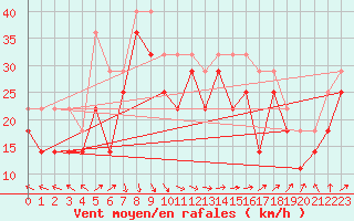 Courbe de la force du vent pour Rauma Kylmapihlaja