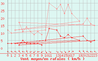 Courbe de la force du vent pour La Comella (And)