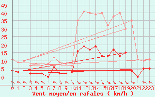 Courbe de la force du vent pour Ristolas - La Monta (05)