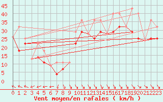 Courbe de la force du vent pour Lucky Lake