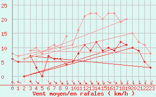 Courbe de la force du vent pour Saint-Dizier (52)