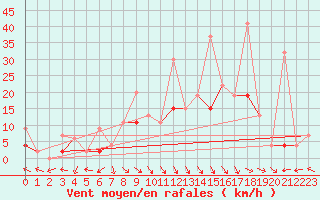 Courbe de la force du vent pour Bad Ragaz