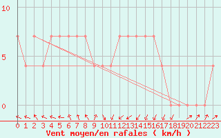 Courbe de la force du vent pour Johvi