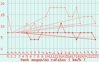 Courbe de la force du vent pour Kempten