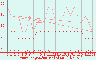 Courbe de la force du vent pour Constance (All)