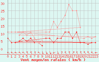 Courbe de la force du vent pour La Molina