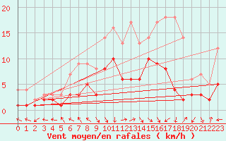 Courbe de la force du vent pour Muehlacker