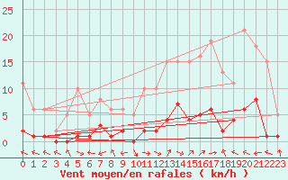 Courbe de la force du vent pour Eygliers (05)