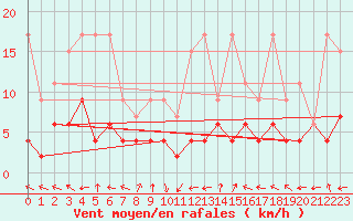 Courbe de la force du vent pour Segl-Maria